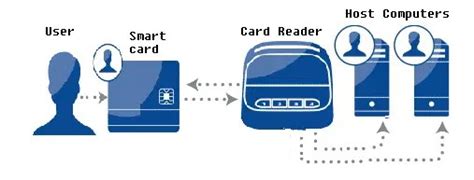 smart card how it works|smart card identity.